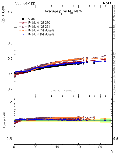 Plot of avgpt-vs-nch in 900 GeV pp collisions