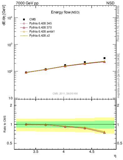 Plot of eflow in 7000 GeV pp collisions