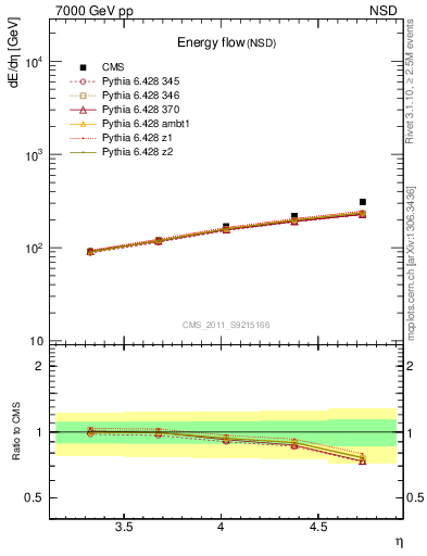 Plot of eflow in 7000 GeV pp collisions