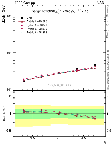 Plot of eflow in 7000 GeV pp collisions