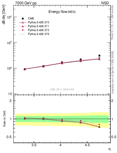 Plot of eflow in 7000 GeV pp collisions