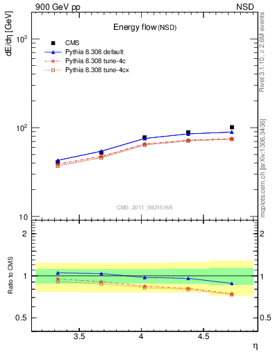 Plot of eflow in 900 GeV pp collisions