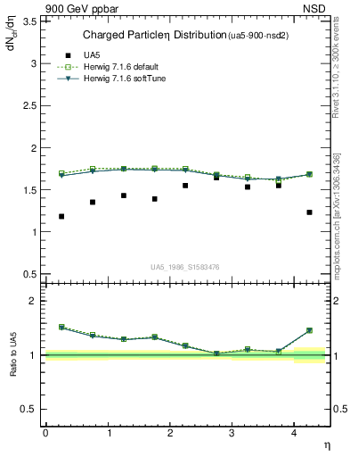 Plot of eta in 900 GeV ppbar collisions