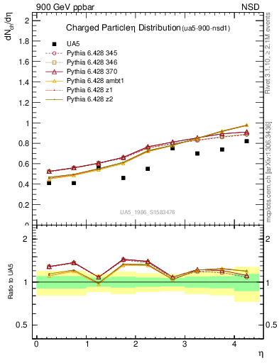Plot of eta in 900 GeV ppbar collisions