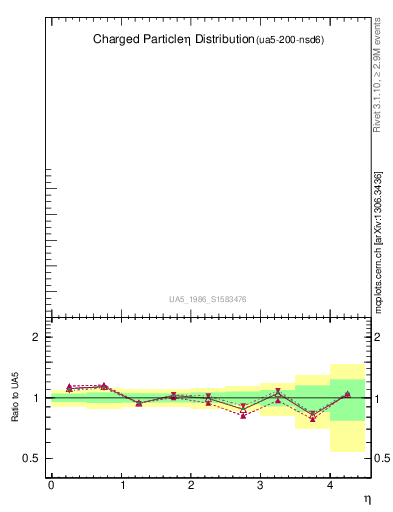 Plot of eta in 200 GeV ppbar collisions