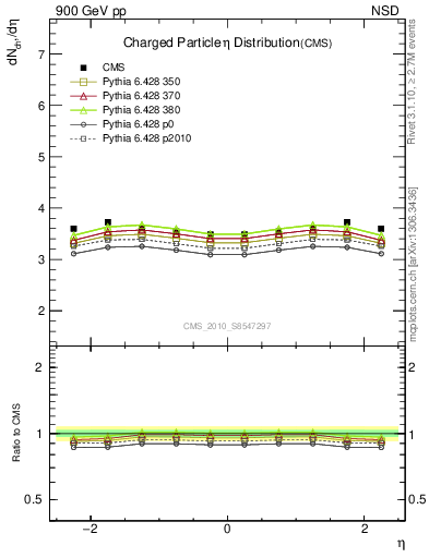 Plot of eta in 900 GeV pp collisions