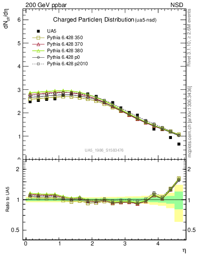Plot of eta in 200 GeV ppbar collisions