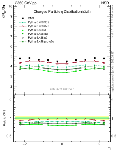 Plot of eta in 2360 GeV pp collisions