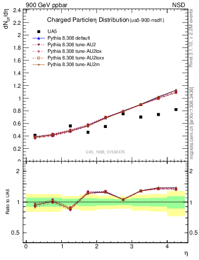 Plot of eta in 900 GeV ppbar collisions