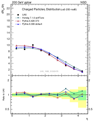 Plot of eta in 200 GeV ppbar collisions