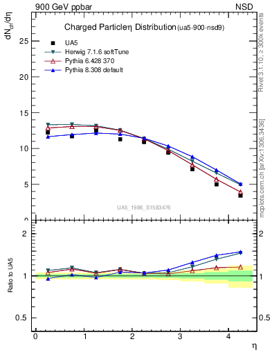 Plot of eta in 900 GeV ppbar collisions