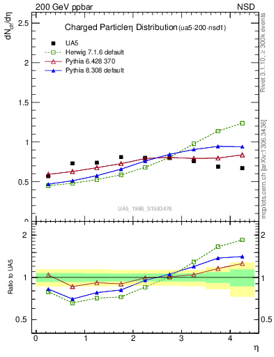 Plot of eta in 200 GeV ppbar collisions