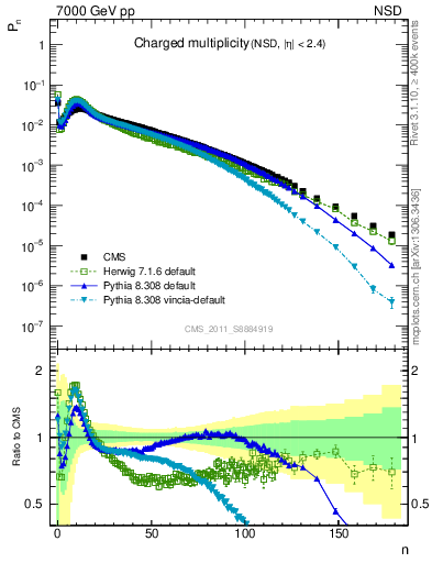 Plot of nch in 7000 GeV pp collisions