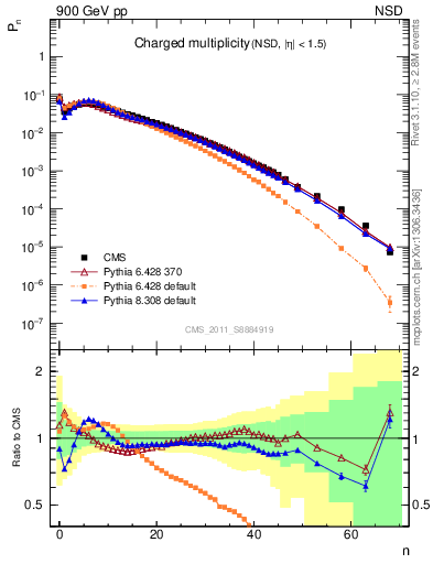 Plot of nch in 900 GeV pp collisions