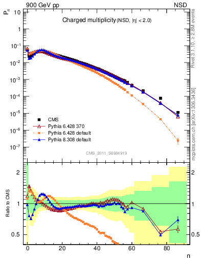 Plot of nch in 900 GeV pp collisions