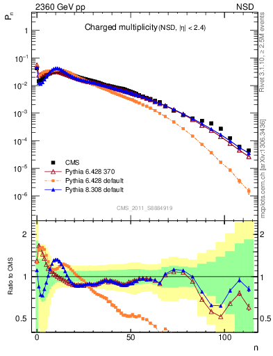 Plot of nch in 2360 GeV pp collisions