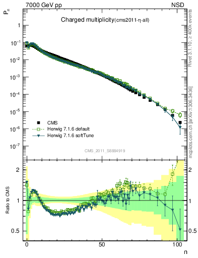 Plot of nch in 7000 GeV pp collisions