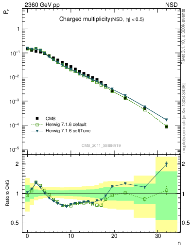 Plot of nch in 2360 GeV pp collisions