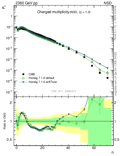 Plot of nch in 2360 GeV pp collisions