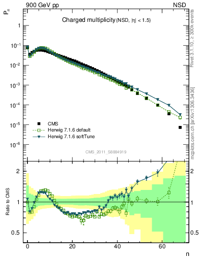 Plot of nch in 900 GeV pp collisions