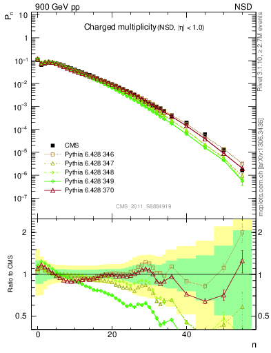 Plot of nch in 900 GeV pp collisions