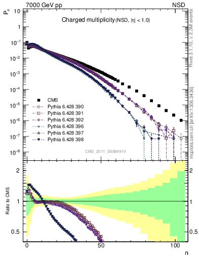 Plot of nch in 7000 GeV pp collisions
