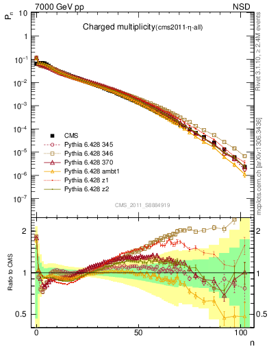 Plot of nch in 7000 GeV pp collisions
