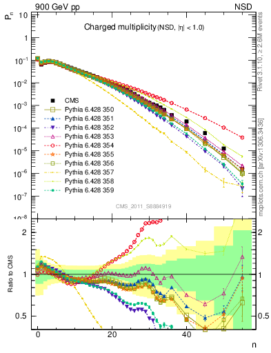Plot of nch in 900 GeV pp collisions