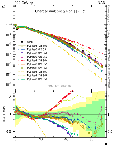Plot of nch in 900 GeV pp collisions
