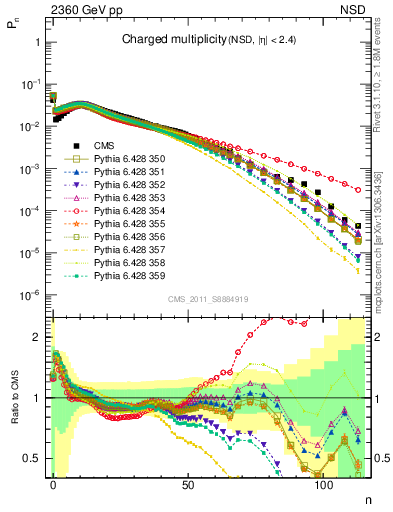 Plot of nch in 2360 GeV pp collisions