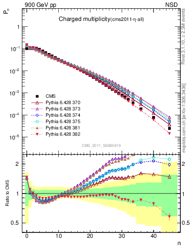 Plot of nch in 900 GeV pp collisions
