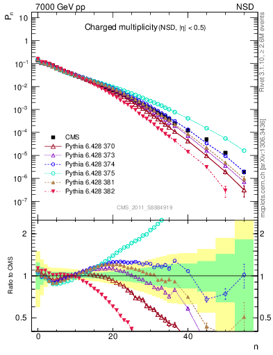 Plot of nch in 7000 GeV pp collisions