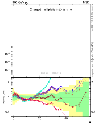 Plot of nch in 900 GeV pp collisions