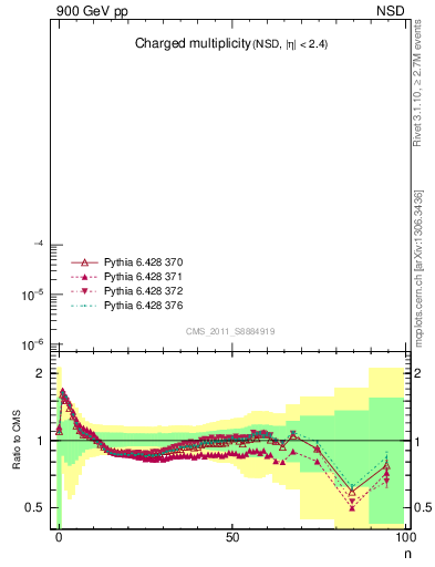 Plot of nch in 900 GeV pp collisions