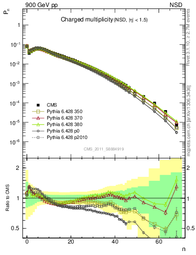 Plot of nch in 900 GeV pp collisions