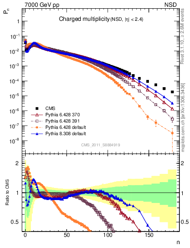 Plot of nch in 7000 GeV pp collisions