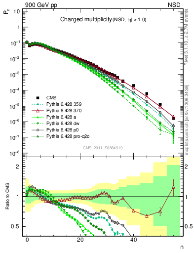 Plot of nch in 900 GeV pp collisions