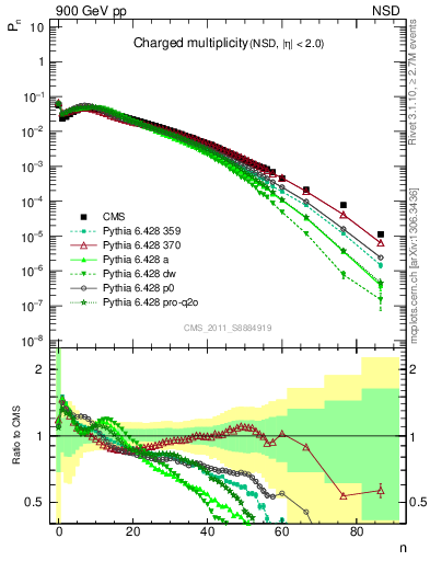 Plot of nch in 900 GeV pp collisions