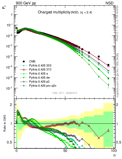 Plot of nch in 900 GeV pp collisions