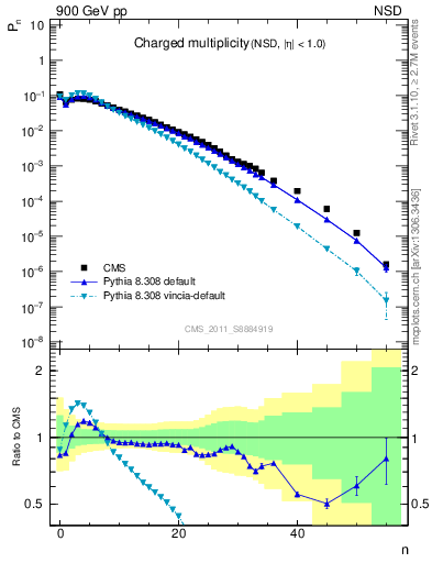 Plot of nch in 900 GeV pp collisions