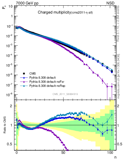 Plot of nch in 7000 GeV pp collisions