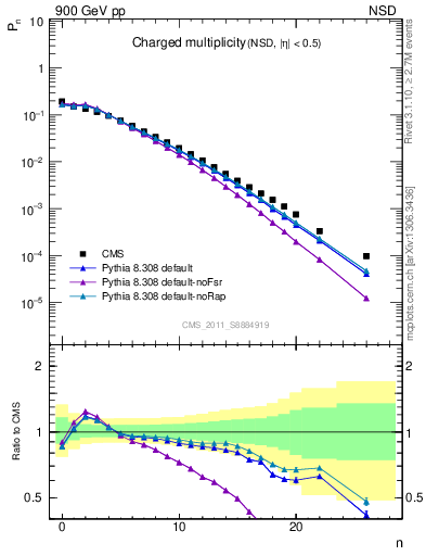Plot of nch in 900 GeV pp collisions