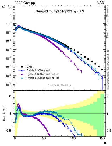 Plot of nch in 7000 GeV pp collisions