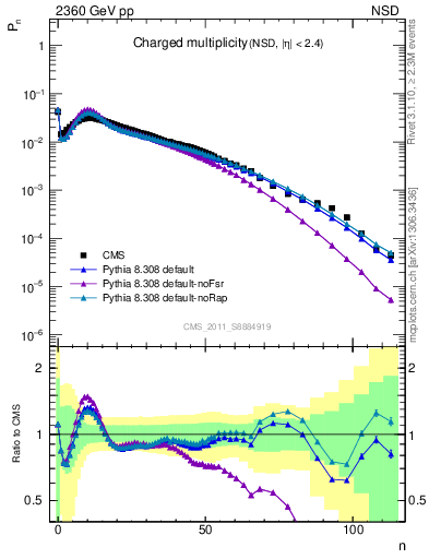 Plot of nch in 2360 GeV pp collisions