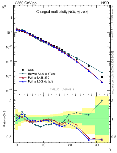 Plot of nch in 2360 GeV pp collisions