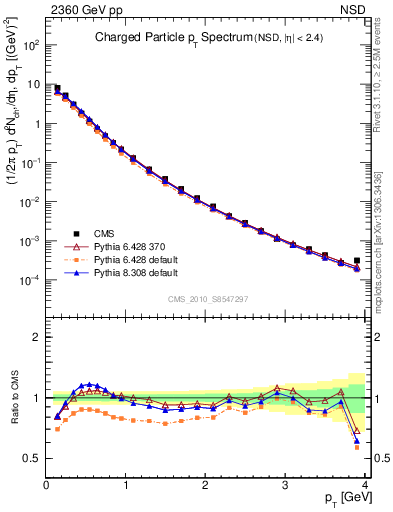 Plot of pt in 2360 GeV pp collisions