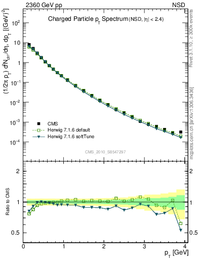 Plot of pt in 2360 GeV pp collisions