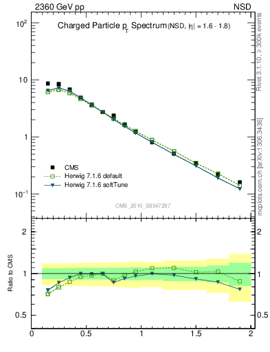 Plot of pt in 2360 GeV pp collisions
