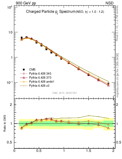Plot of pt in 900 GeV pp collisions