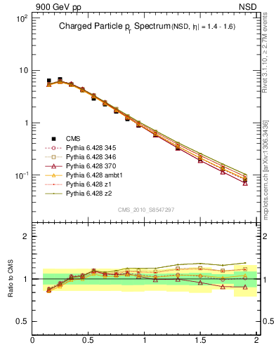 Plot of pt in 900 GeV pp collisions